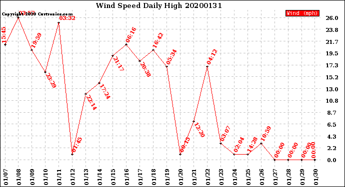 Milwaukee Weather Wind Speed<br>Daily High