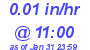 Milwaukee Weather Rain Rate Today