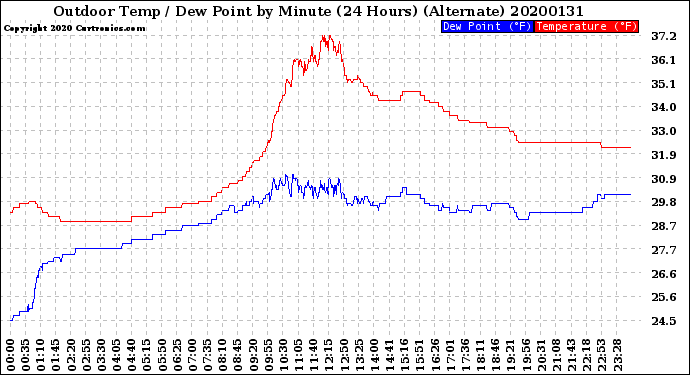 Milwaukee Weather Outdoor Temp / Dew Point<br>by Minute<br>(24 Hours) (Alternate)