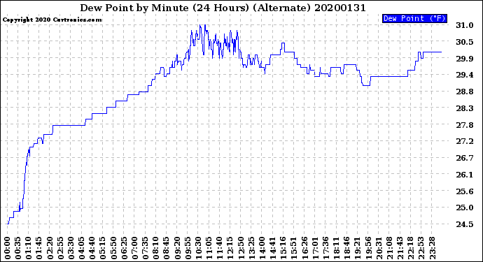 Milwaukee Weather Dew Point<br>by Minute<br>(24 Hours) (Alternate)