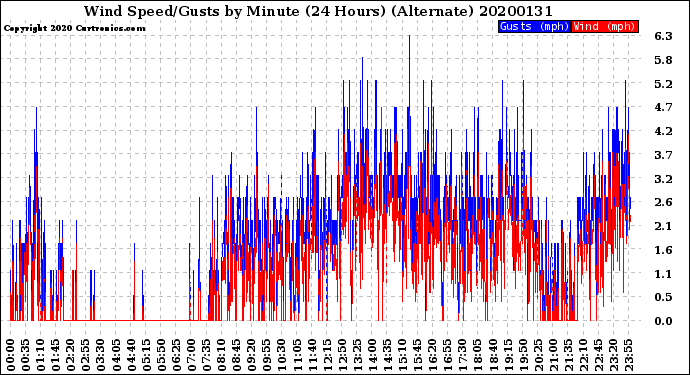 Milwaukee Weather Wind Speed/Gusts<br>by Minute<br>(24 Hours) (Alternate)