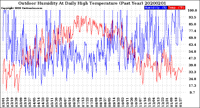 Milwaukee Weather Outdoor Humidity<br>At Daily High<br>Temperature<br>(Past Year)