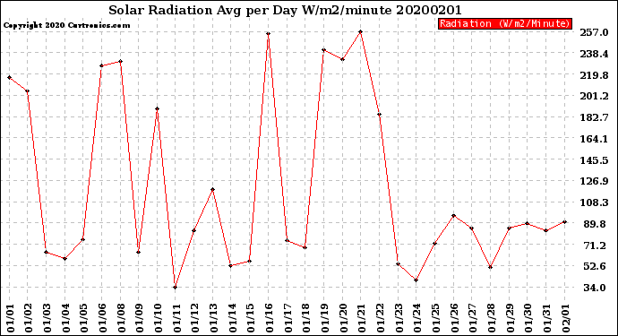 Milwaukee Weather Solar Radiation<br>Avg per Day W/m2/minute