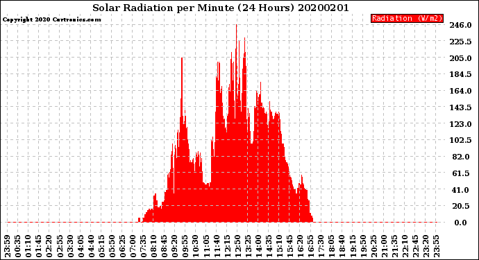 Milwaukee Weather Solar Radiation<br>per Minute<br>(24 Hours)