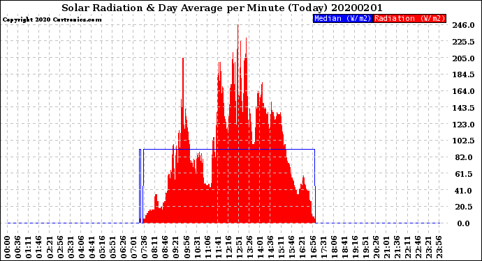 Milwaukee Weather Solar Radiation<br>& Day Average<br>per Minute<br>(Today)