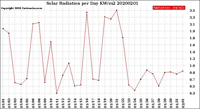 Milwaukee Weather Solar Radiation<br>per Day KW/m2