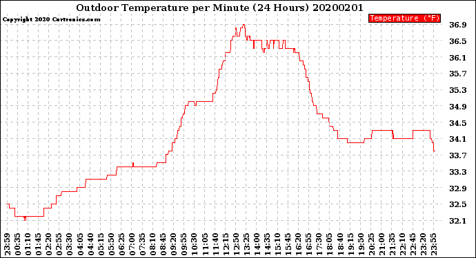 Milwaukee Weather Outdoor Temperature<br>per Minute<br>(24 Hours)