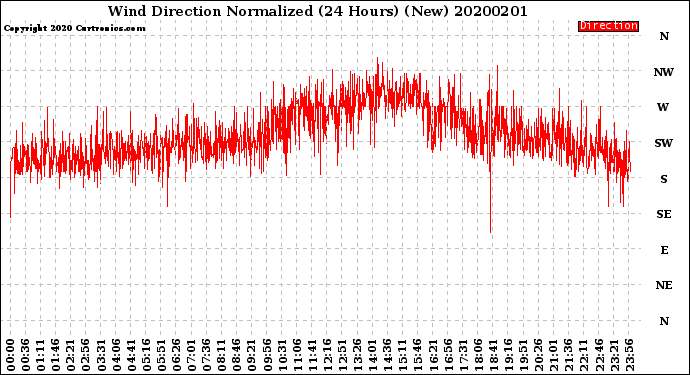 Milwaukee Weather Wind Direction<br>Normalized<br>(24 Hours) (New)