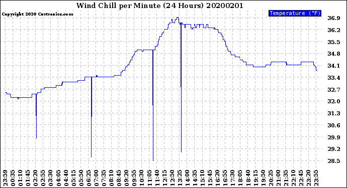 Milwaukee Weather Wind Chill<br>per Minute<br>(24 Hours)