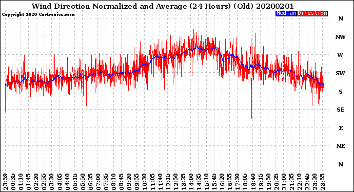 Milwaukee Weather Wind Direction<br>Normalized and Average<br>(24 Hours) (Old)