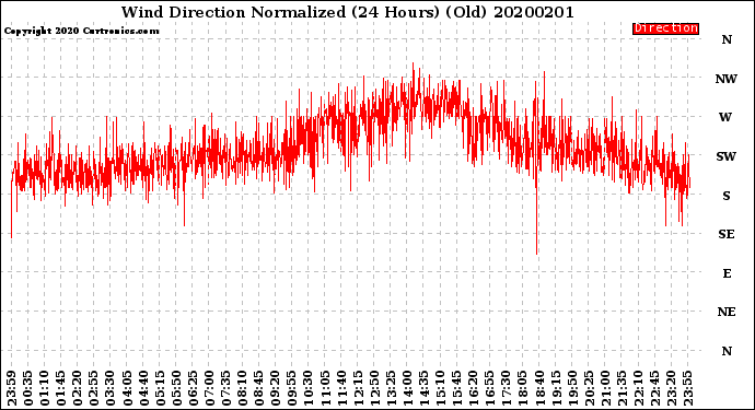Milwaukee Weather Wind Direction<br>Normalized<br>(24 Hours) (Old)