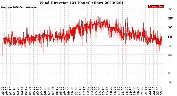 Milwaukee Weather Wind Direction<br>(24 Hours) (Raw)