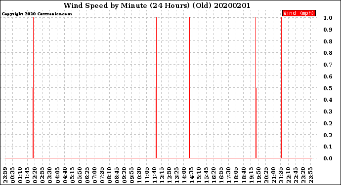 Milwaukee Weather Wind Speed<br>by Minute<br>(24 Hours) (Old)
