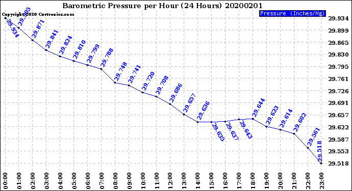 Milwaukee Weather Barometric Pressure<br>per Hour<br>(24 Hours)