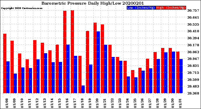 Milwaukee Weather Barometric Pressure<br>Daily High/Low