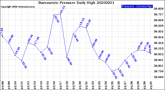Milwaukee Weather Barometric Pressure<br>Daily High