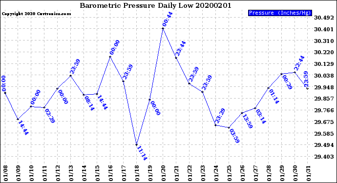Milwaukee Weather Barometric Pressure<br>Daily Low