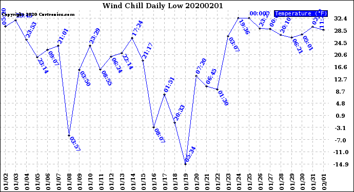 Milwaukee Weather Wind Chill<br>Daily Low