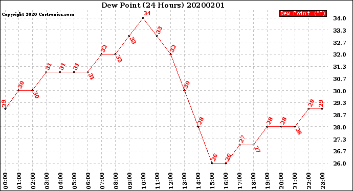 Milwaukee Weather Dew Point<br>(24 Hours)