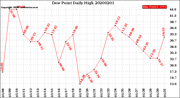 Milwaukee Weather Dew Point<br>Daily High
