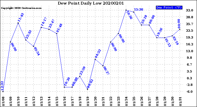Milwaukee Weather Dew Point<br>Daily Low