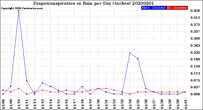 Milwaukee Weather Evapotranspiration<br>vs Rain per Day<br>(Inches)