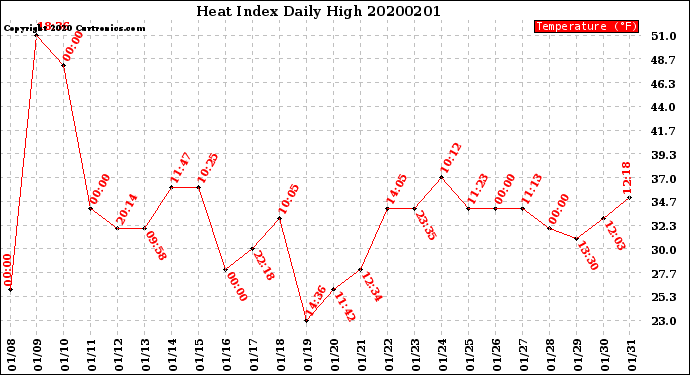 Milwaukee Weather Heat Index<br>Daily High