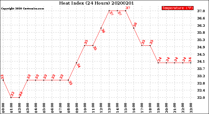 Milwaukee Weather Heat Index<br>(24 Hours)
