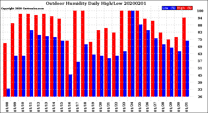 Milwaukee Weather Outdoor Humidity<br>Daily High/Low