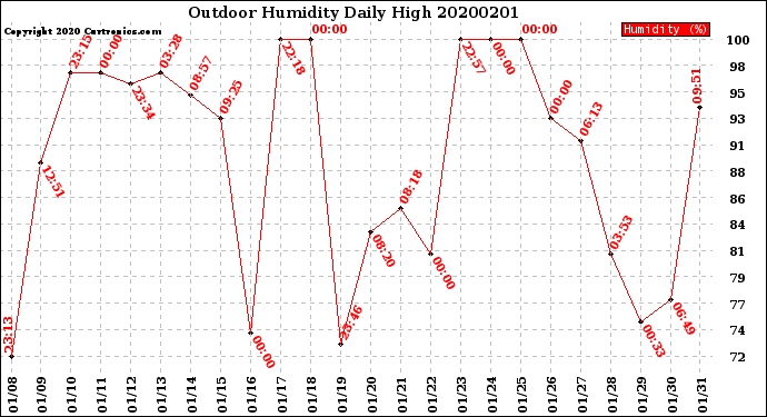 Milwaukee Weather Outdoor Humidity<br>Daily High