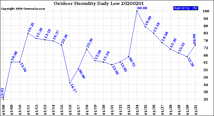 Milwaukee Weather Outdoor Humidity<br>Daily Low