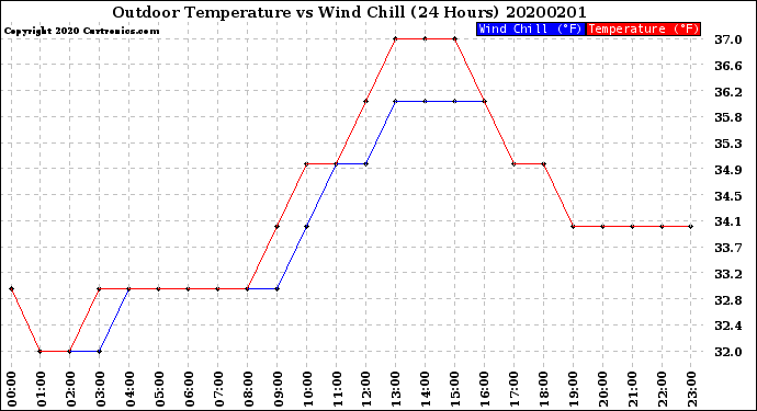 Milwaukee Weather Outdoor Temperature<br>vs Wind Chill<br>(24 Hours)