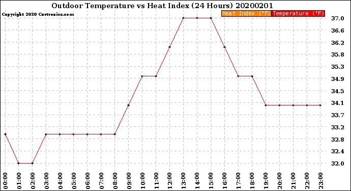 Milwaukee Weather Outdoor Temperature<br>vs Heat Index<br>(24 Hours)