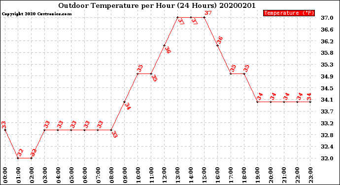 Milwaukee Weather Outdoor Temperature<br>per Hour<br>(24 Hours)