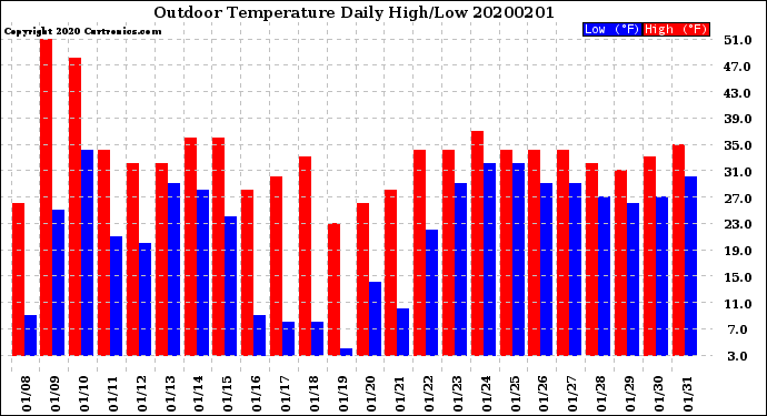 Milwaukee Weather Outdoor Temperature<br>Daily High/Low