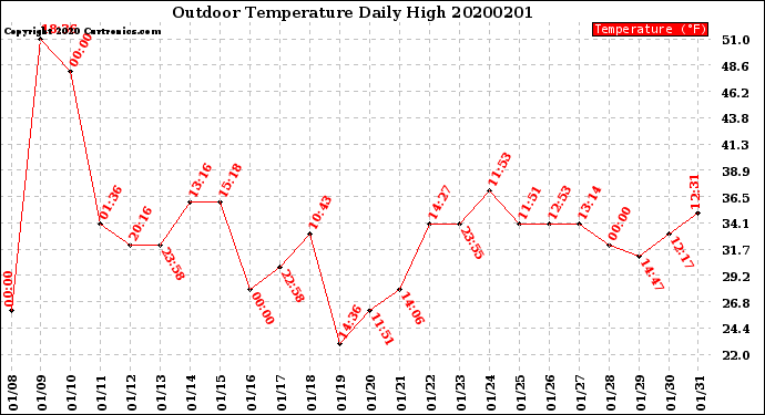 Milwaukee Weather Outdoor Temperature<br>Daily High