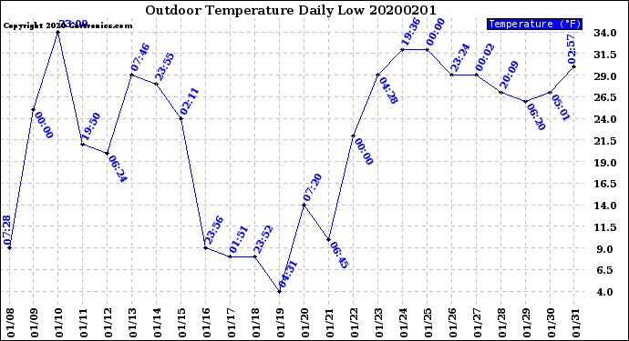 Milwaukee Weather Outdoor Temperature<br>Daily Low