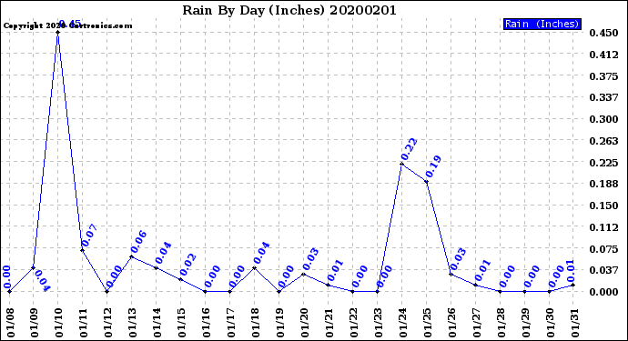 Milwaukee Weather Rain<br>By Day<br>(Inches)