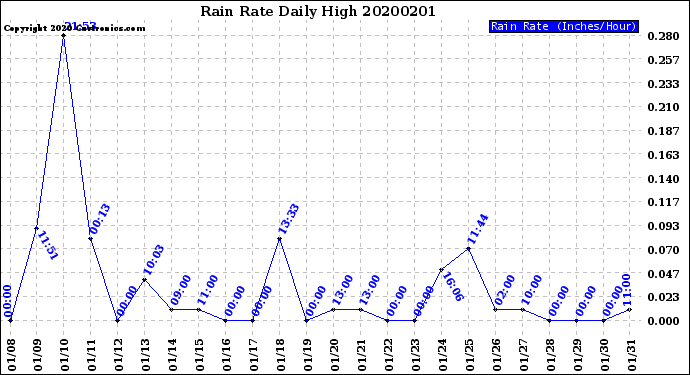 Milwaukee Weather Rain Rate<br>Daily High