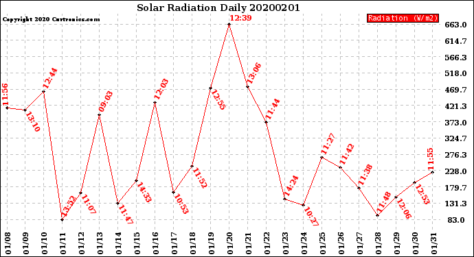 Milwaukee Weather Solar Radiation<br>Daily