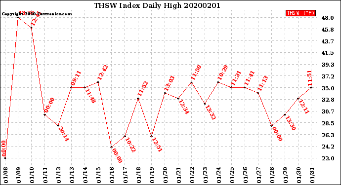 Milwaukee Weather THSW Index<br>Daily High