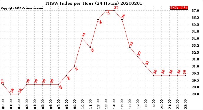 Milwaukee Weather THSW Index<br>per Hour<br>(24 Hours)