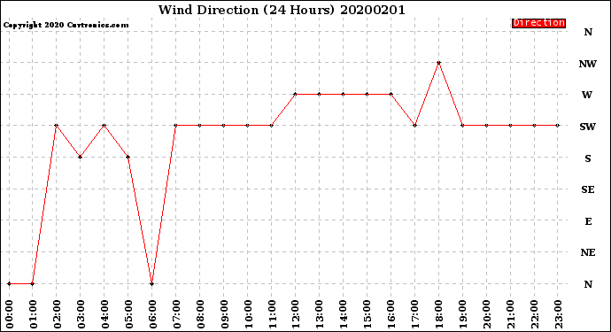 Milwaukee Weather Wind Direction<br>(24 Hours)