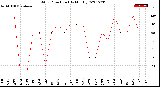 Milwaukee Weather Wind Direction<br>(By Month)