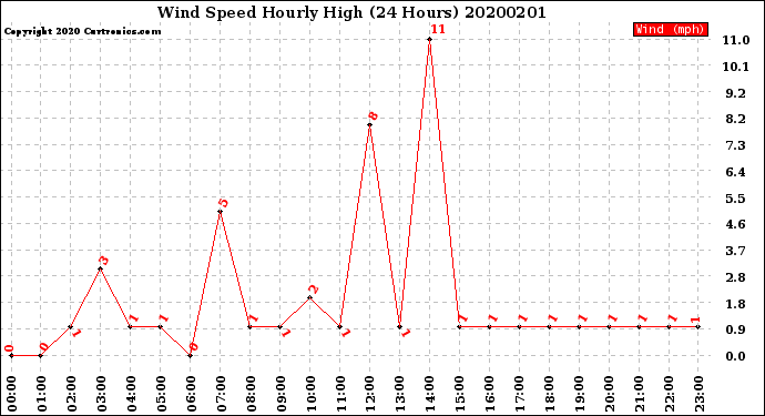Milwaukee Weather Wind Speed<br>Hourly High<br>(24 Hours)
