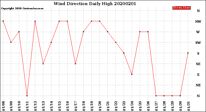 Milwaukee Weather Wind Direction<br>Daily High
