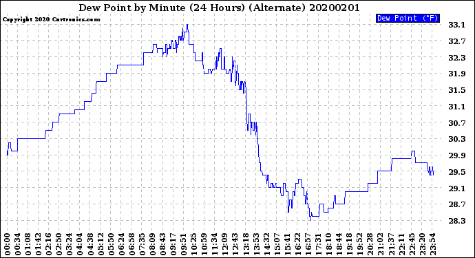 Milwaukee Weather Dew Point<br>by Minute<br>(24 Hours) (Alternate)