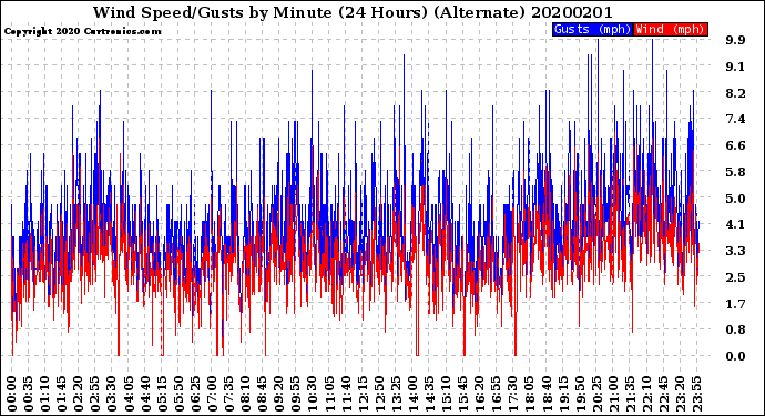 Milwaukee Weather Wind Speed/Gusts<br>by Minute<br>(24 Hours) (Alternate)