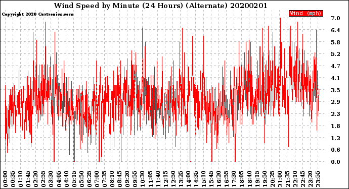 Milwaukee Weather Wind Speed<br>by Minute<br>(24 Hours) (Alternate)