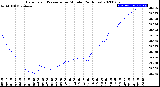 Milwaukee Weather Barometric Pressure<br>per Minute<br>(24 Hours)